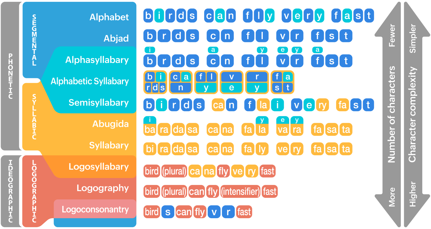 Write A Script For My Line Graph Writing Systems – Neography